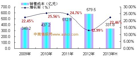 2009-2013年上半年中國羽絨加工及制品制造行業銷售成本增長趨勢監測_中商情報網www.askci.com